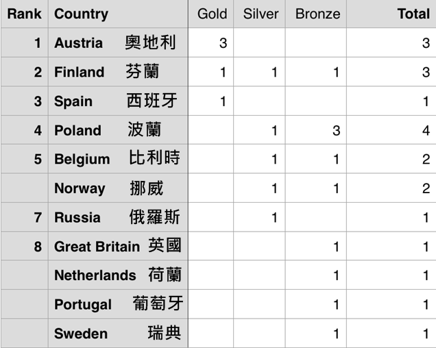 2016 Austria EC - Medal table after 2 of 5 events
