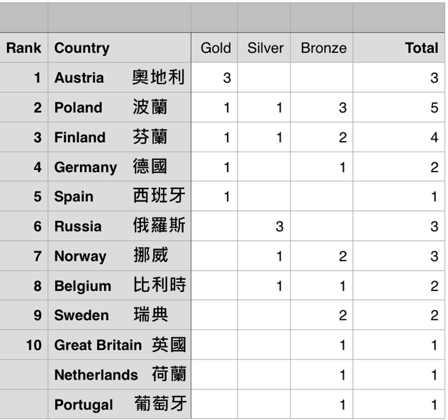 2016 Austria EC - Medal table after 3 of 5 events