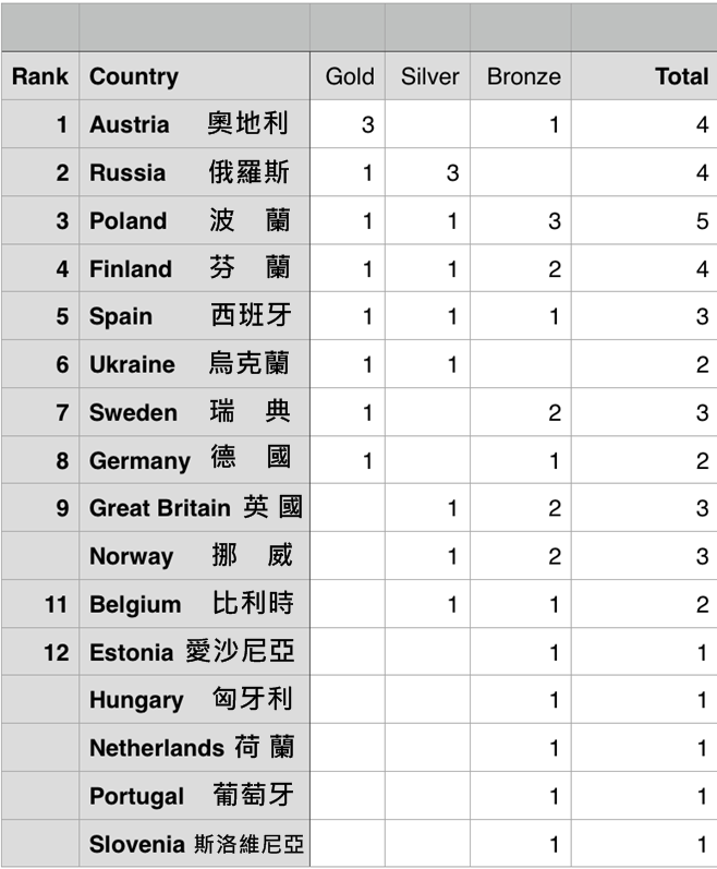 2016 Austria EC - Medal table after 4 of 5 events