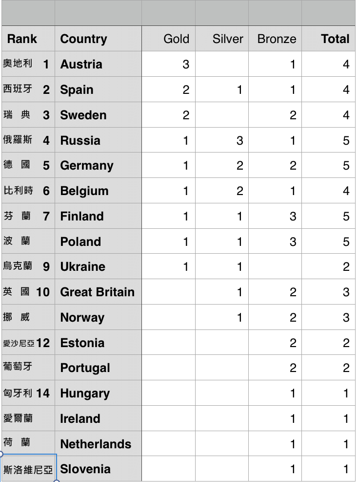 2016 Austria EC - The final medal table