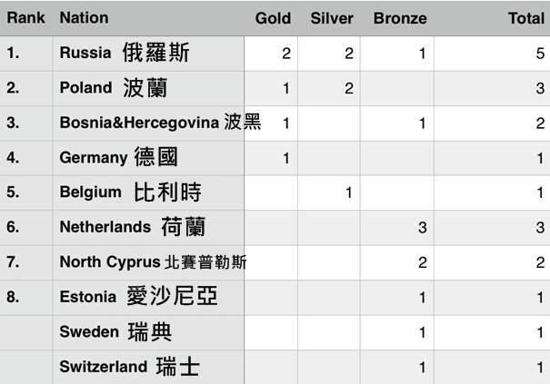 2016 EC Youth - Medal table after 2 of 5 events