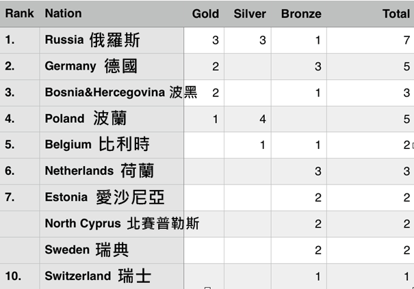 2016 EC Youth - Medal table after 3 of 5 events