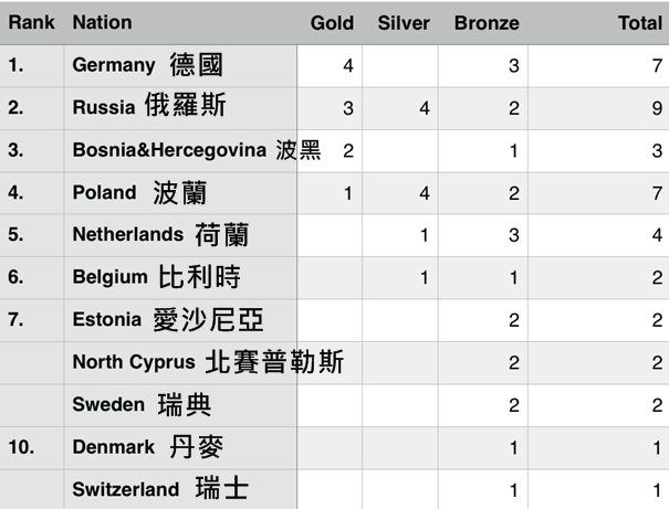 2016 EC Youth - Medal table after 4 of 5 events