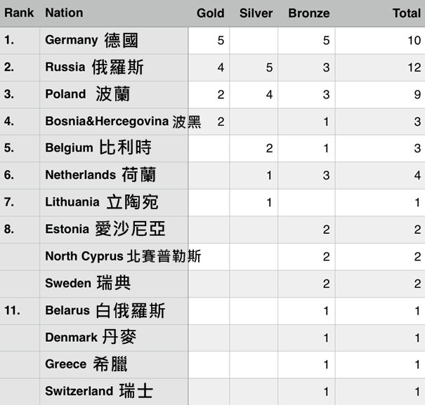 2016 EC Youth - Medal table after 5 of 5 events