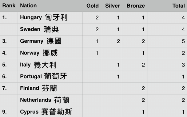 2016 EC Senior - Medal table after 4 of 5 events