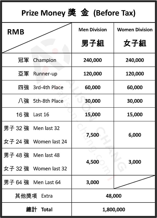 2016 CBSA Chinese Pool International Open (Miyun event) - Prize list