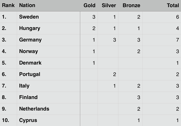 2016 EC Senior - Final Medal table after 5 of 5 events