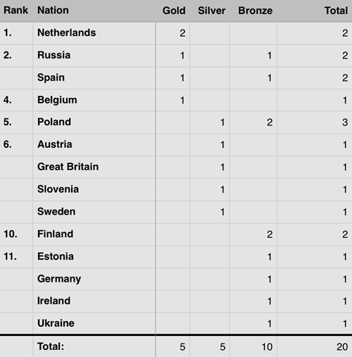 2017 Portugal EC - Medal table after 2 of 5 events