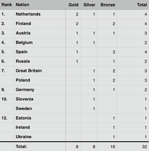 2017 Portugal EC - Medal table after 3 of 5 events