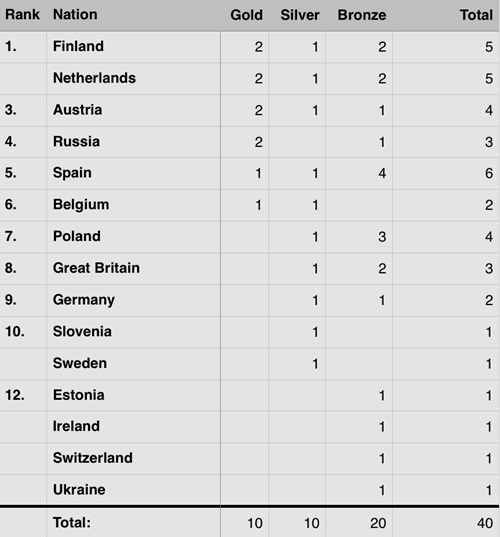 2017 Portugal EC - Medal Table after 4 of 5 events