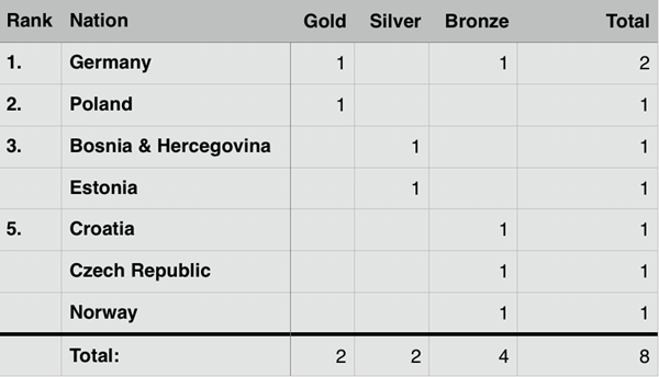 2017 Holland EC Youth - Medal table after 1 of 5 events