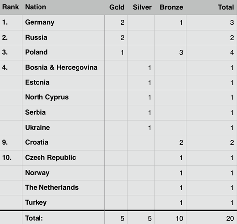 2017 Holland EC Youth - Medal table after 2 of 5 events