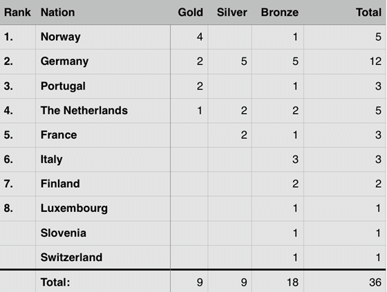 2017 EC Seniors and Ladies - Final medal table
