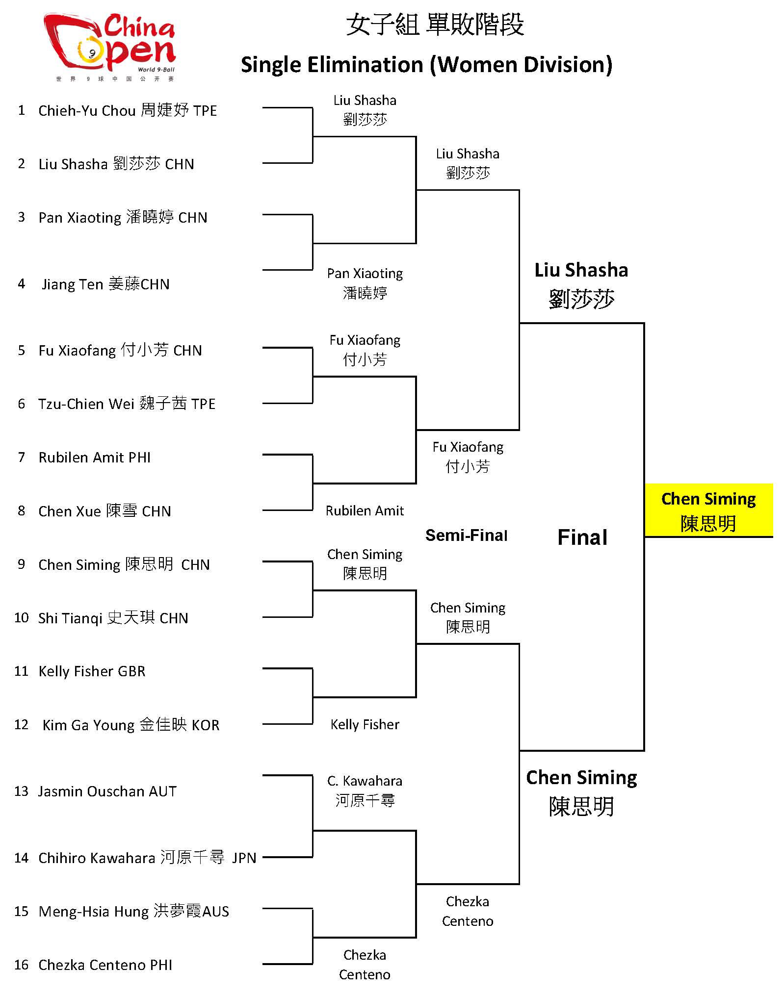 2017 China Open - Women SE Draw