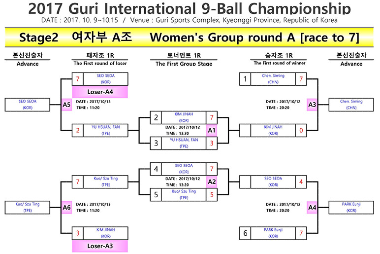 2017 Guri 9-ball Open DE Brackets (Women) - Group A