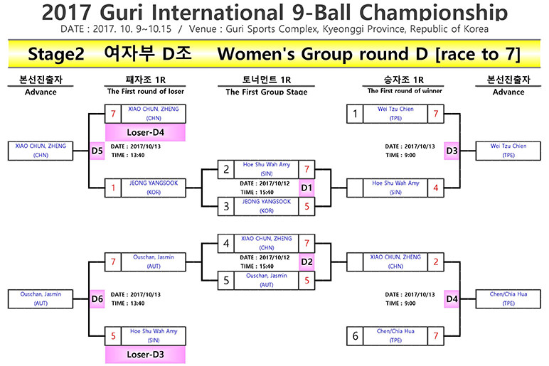 2017 Guri 9-ball Open DE Brackets (Women) - Group D