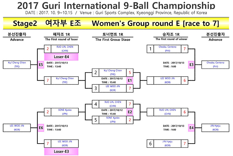 2017 Guri 9-ball Open DE Brackets (Women) - Group E