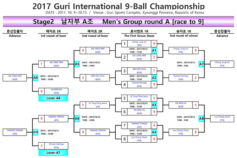 2017 Guri 9-ball Open DE Brackets (Men) - Group A