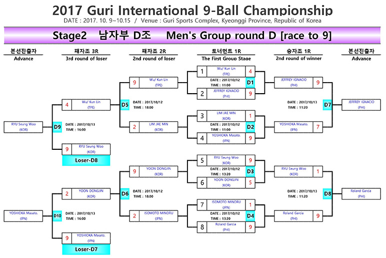 2017 Guri 9-ball Open DE Brackets (Men) - Group E