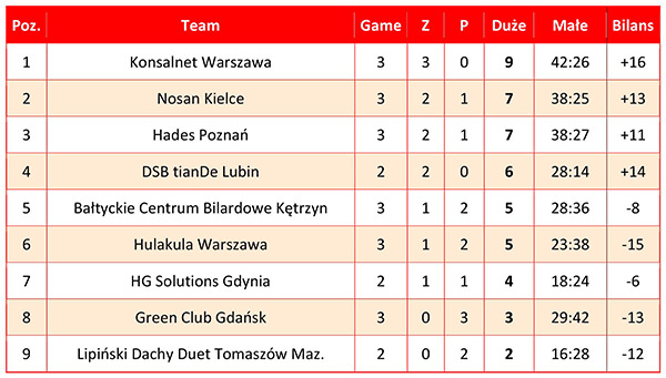2018 Bilardowa Ekstraklasa (Polish Team League) - Ranking after stop 1 w600