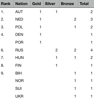 2018 The 40th EC - Medal table after 1 of 5 events