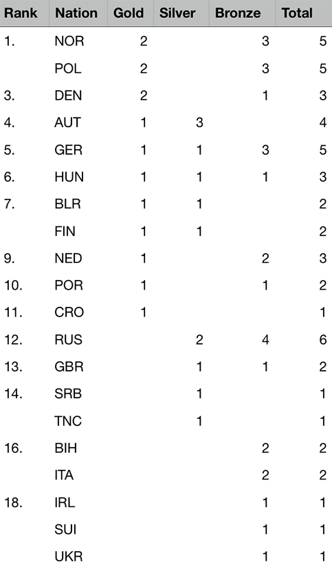 Medal table after 2 of 5 events