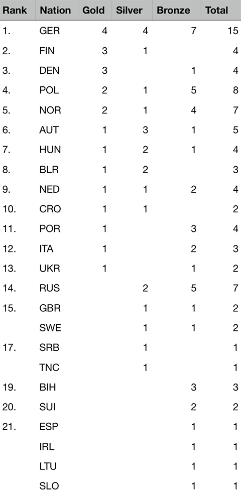 2018 The 40th EC - Medal table after 3 of 5 events