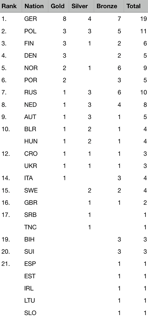 2018 The 40th EC - Medal table after 4 of 5 events