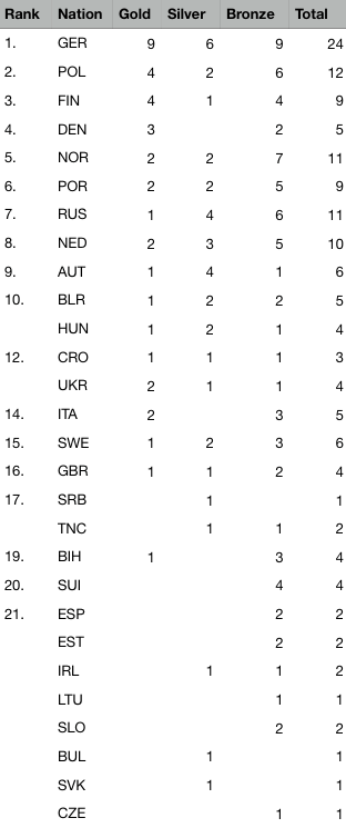 2018 The 40th EC - Final medal table after 5 of 5 events
