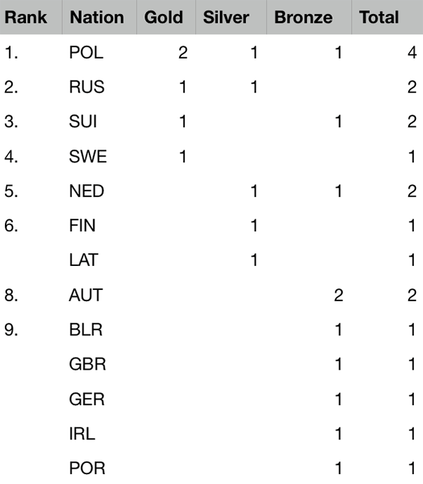 2019 European Championships - Medal table after 2 of 5 events