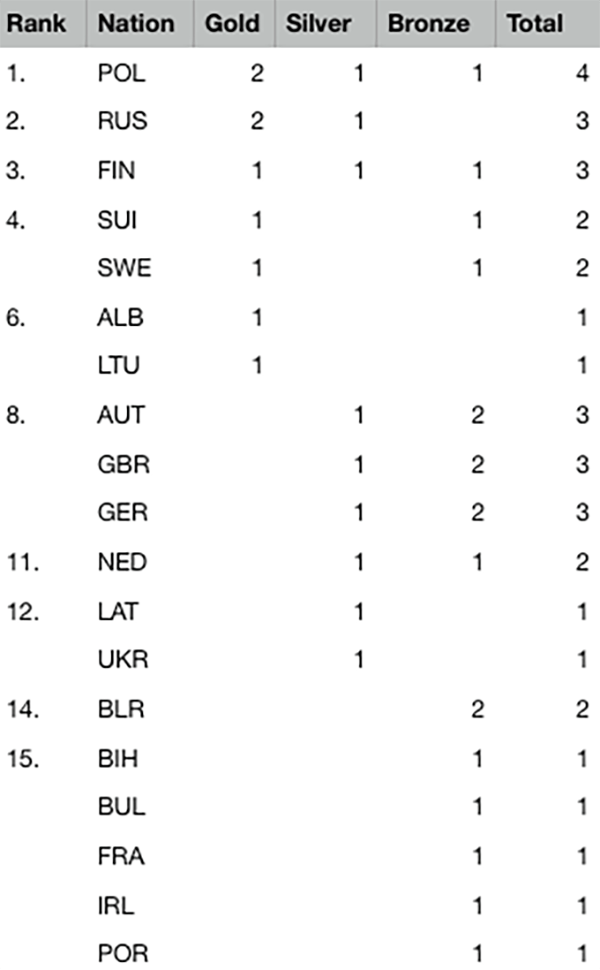 2019 European Championships - Medal table after 3 of 5 events