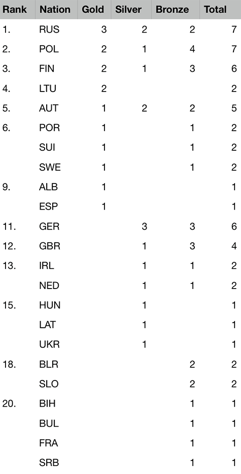 2019 European Championships - Medal table after 5 of 5 events