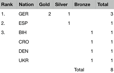 2019 European Championships Youth - Medal table after 1 of 5 events