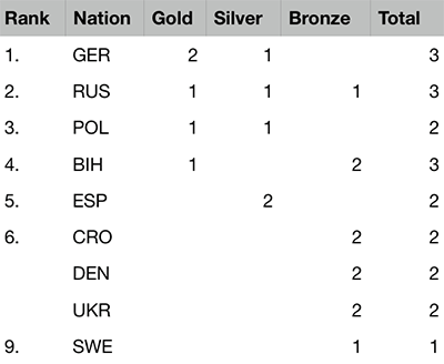 2019 European Championships Youth - Medal table after 2 of 5 events