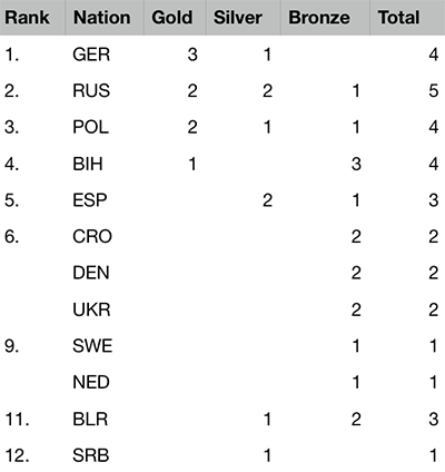 2019 European Championships Youth - Medal table after 3 of 5 events