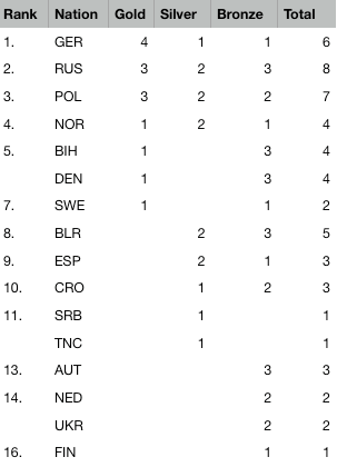 2019 European Championships Youth - Medal table after 5 of 5 events