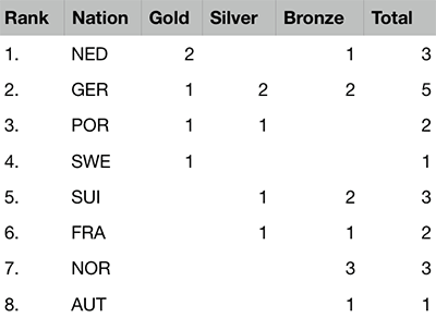2019 European Championships Seniors & Ladies - Medal table after 3 of 5 events