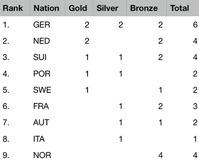 2019 European Championships Seniors & Ladies - Medal table after 4 of 5 events