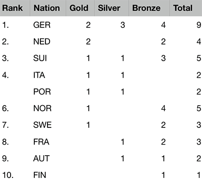 2019 European Championships Seniors & Ladies - Final Medal table