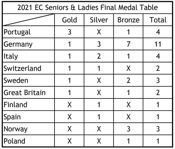 2021 EC Seniors & Ladies - Final Medal Ranking w600