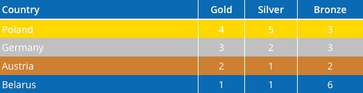 2021 European Championships Youth - Medal table