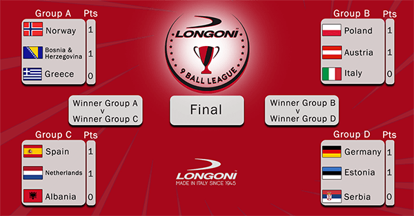 2022 Longoni 9 Ball League_St. Johann im Pongau _Group overview_w600