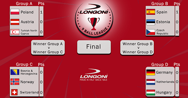 2023 Longoni 9 Ball League - Groups Chart