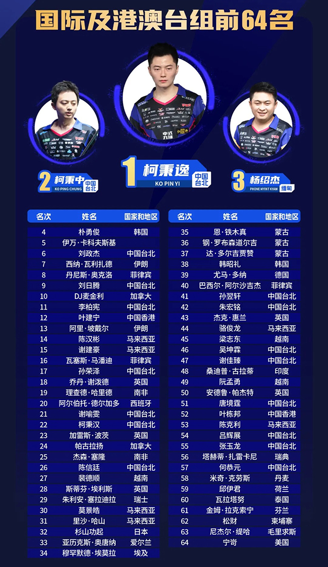 2026 DLT Golden Nine Beijing Int’l Open & The 2nd Global Finals - 第6張圖 2026 DUYA Global Final - 國際組排名前64名